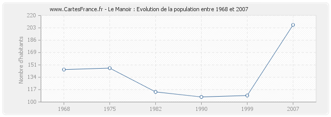 Population Le Manoir